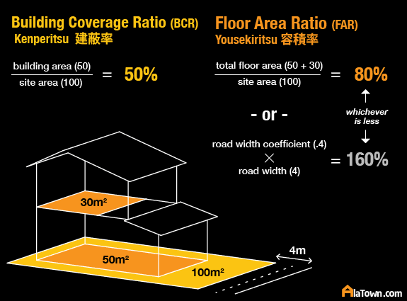 What Is Ground Coverage In Architecture