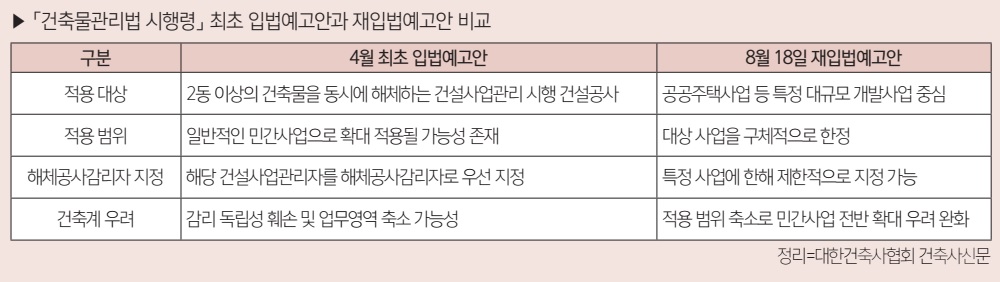 해체감리 적용범위 축소