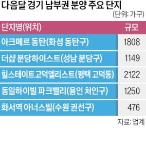 다음달 경기 남부권 분양 예정 단지와 가구 수를 정리한 표