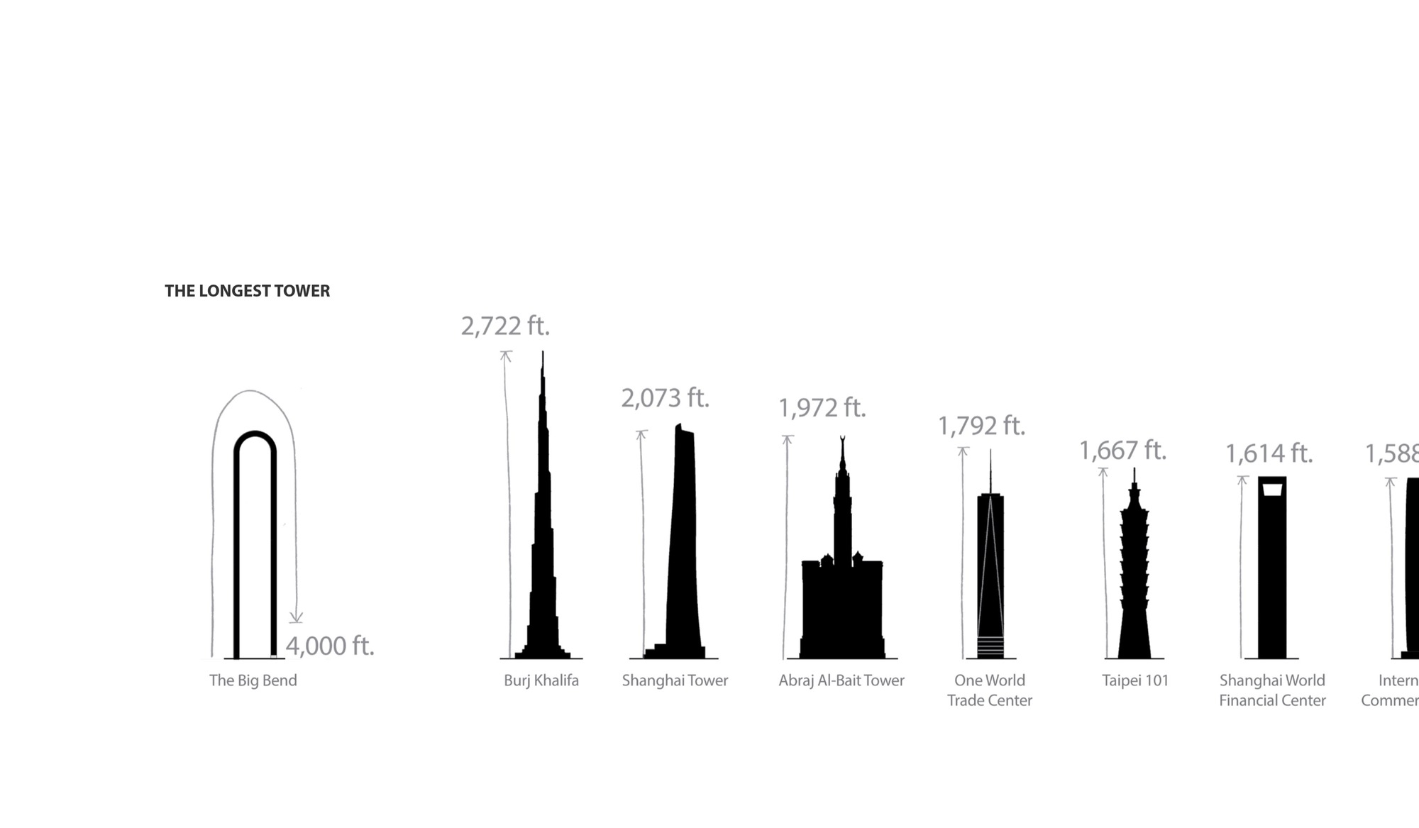 The Big Bend compared with Burj Khalifa and other supertall towers