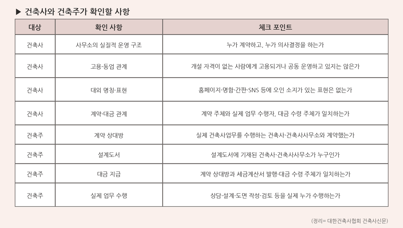 9월 18일 시행되는 개정 건축사법 명의대여 처벌 강화 관련 이미지