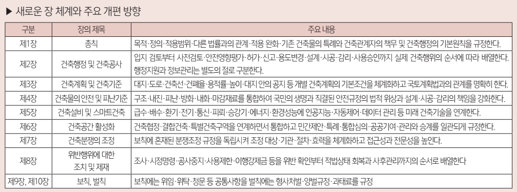 건축법 전부개정안의 10개 장 체계와 개편 방향을 정리한 표