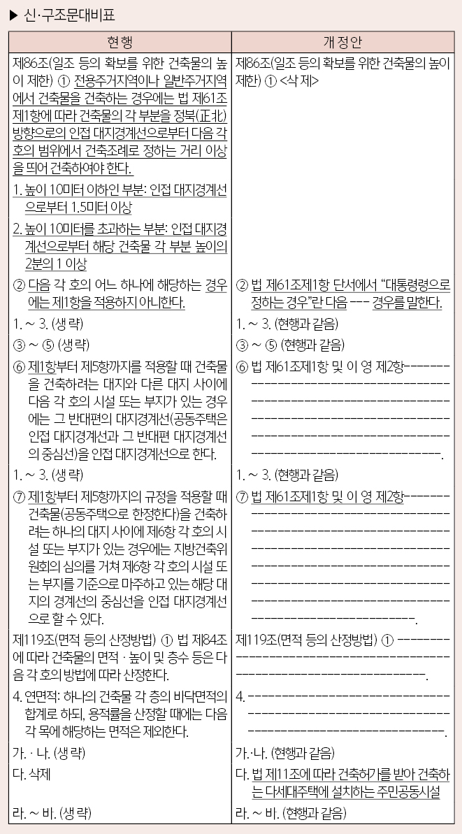 다세대&middot;다가구 바닥면적 660&rarr;1,000m&sup2;, 44년 만의 규제 완화