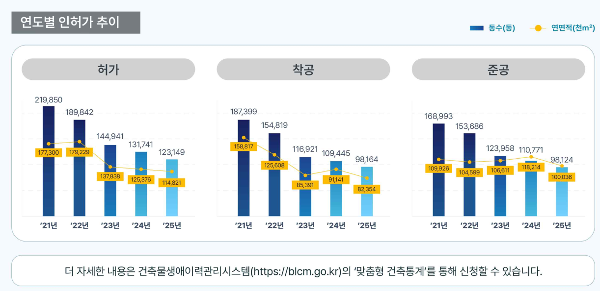 2021~2025년 건축 허가&middot;착공&middot;준공 동수와 면적 추이 그래프